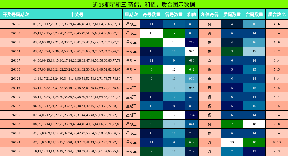 近15期星期三 奇偶,和值,质合图示数据