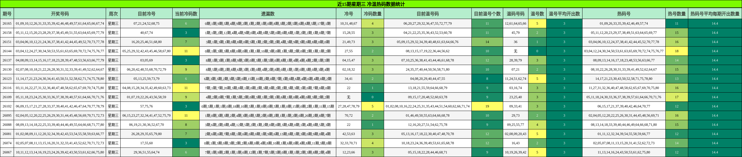 冷温热码分析