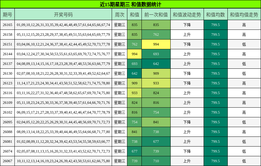 和值分析