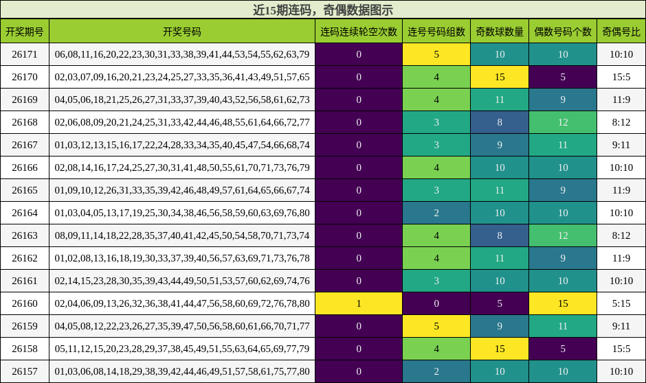 连码分析,奇偶分析