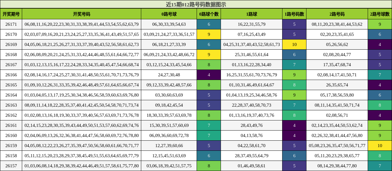 012路号码分析