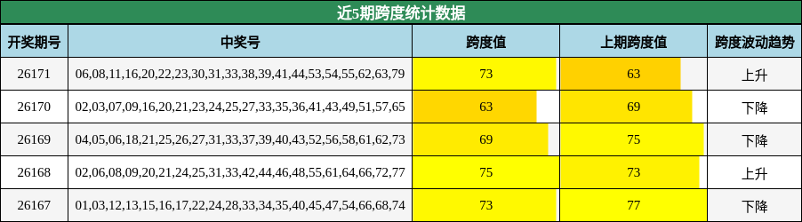 近5期跨度统计数据