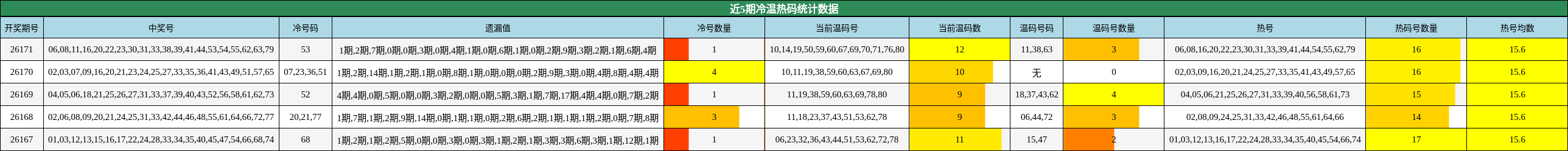 近5期冷温热码统计数据