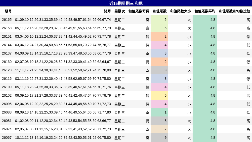 近15期星期三 和尾