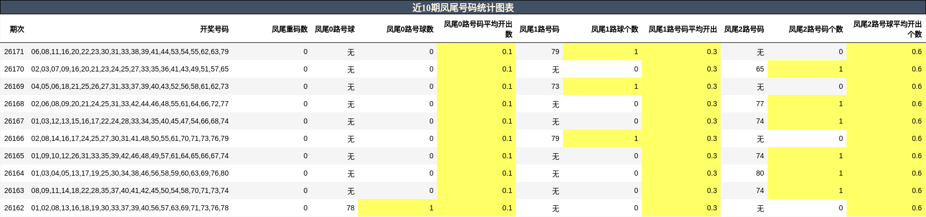 凤尾号码分析