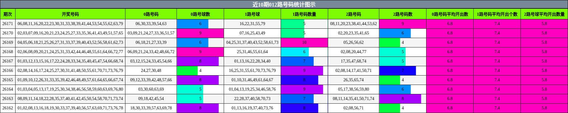 012路号码分析