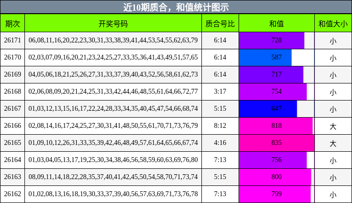 质合分析,和值分析