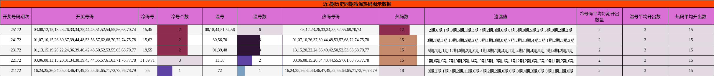 冷温热码分析