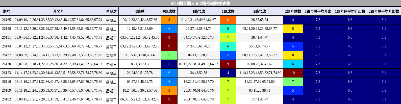 近10期星期三 012路号码数据表格