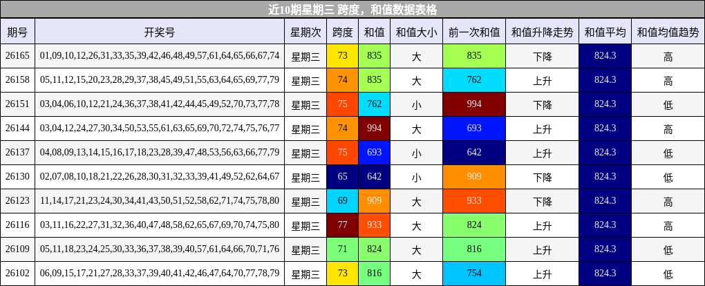 近10期星期三 跨度，和值数据表格