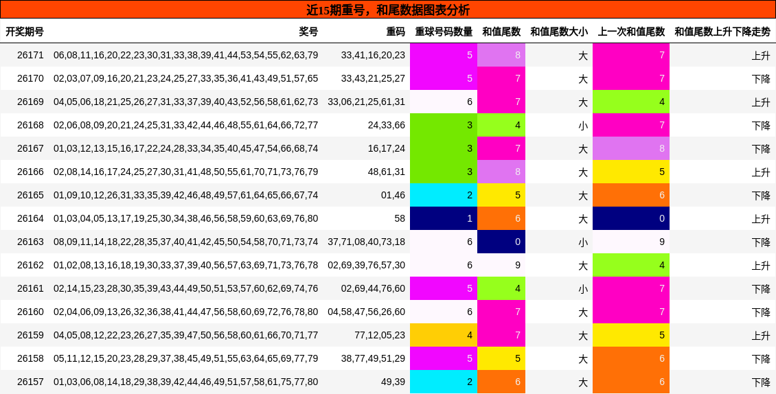 重号分析,和尾分析