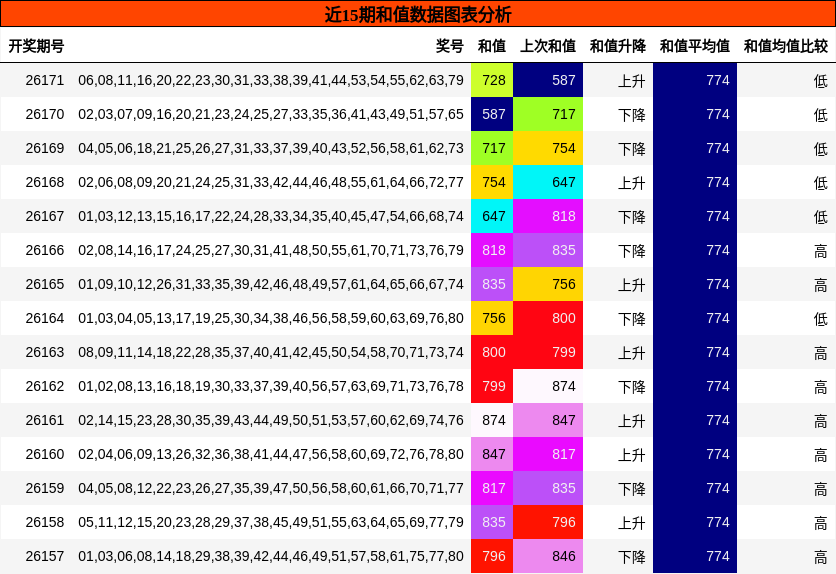 和值分析