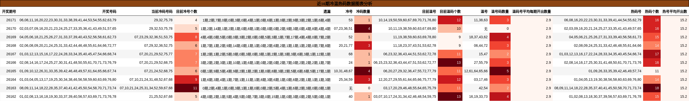 冷温热码分析