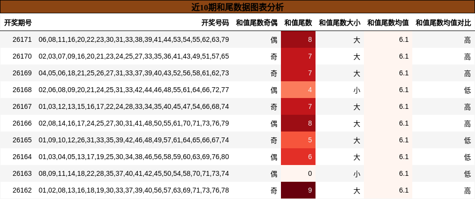 和尾分析