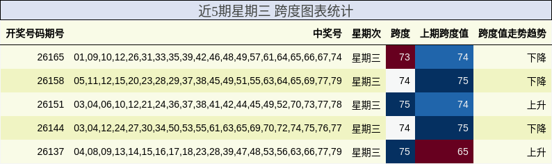 近5期星期三 跨度图表统计
