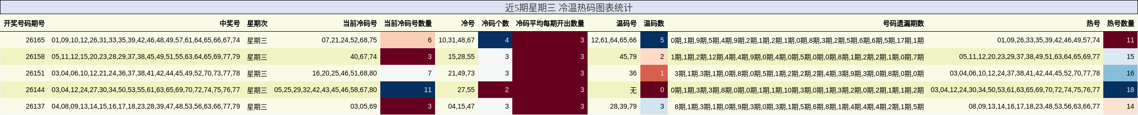 近5期星期三 冷温热码图表统计