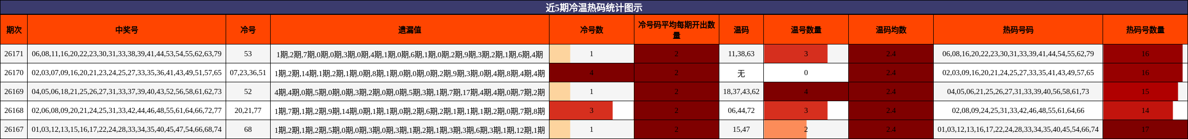 冷温热码分析