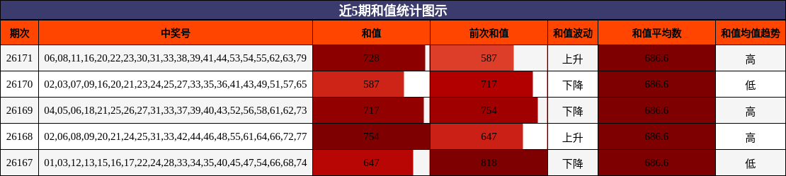 和值分析