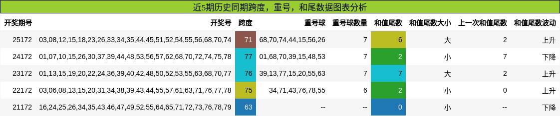 跨度分析,重号分析,和尾分析