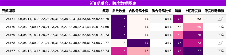 近5期质合，跨度数据图表