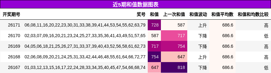 近5期和值数据图表