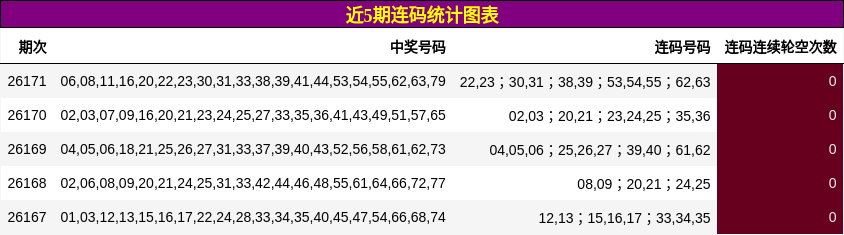 近5期连码统计图表