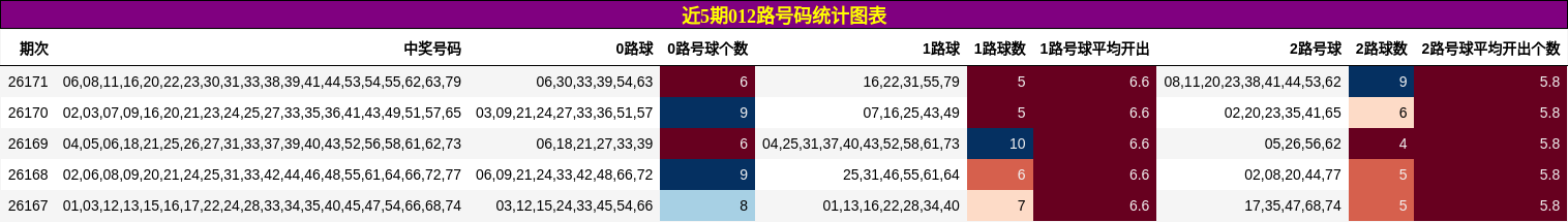近5期012路号码统计图表