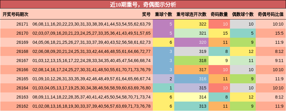 重号分析,奇偶分析