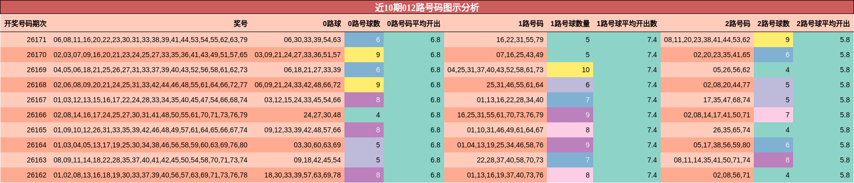 012路号码分析