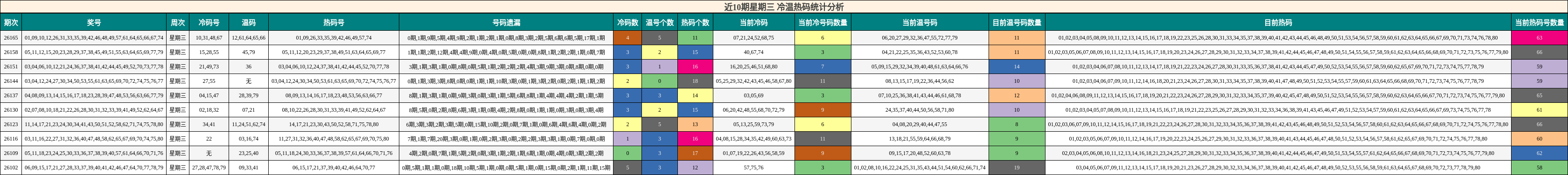 近10期星期三 冷温热码统计分析