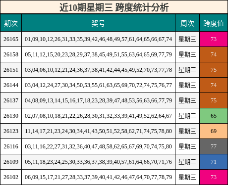 近10期星期三 跨度统计分析