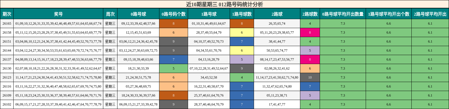 近10期星期三 012路号码统计分析