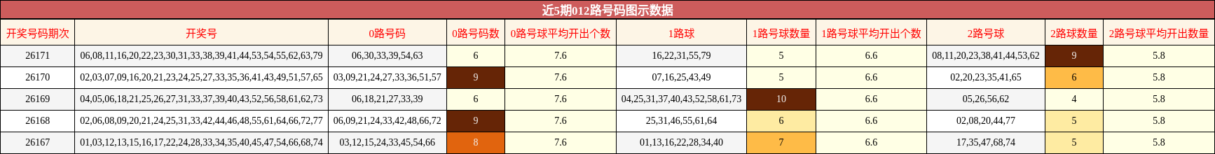 近5期012路号码图示数据