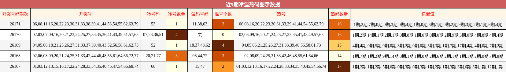 近5期冷温热码图示数据