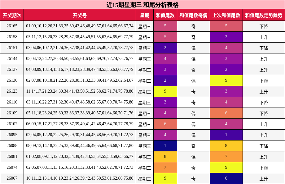 近15期星期三 和尾分析表格