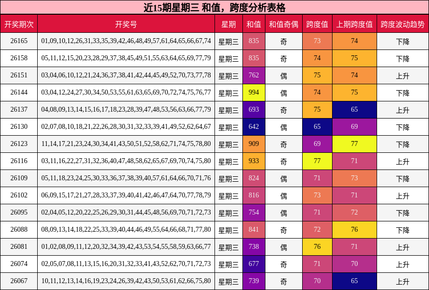 近15期星期三 和值，跨度分析表格