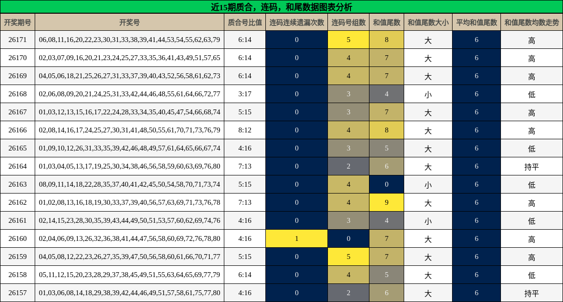 质合分析，连码分析，和尾分析