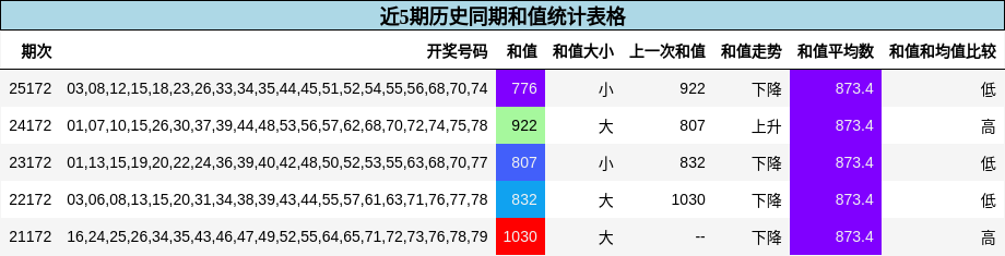 近5期历史同期和值统计表格