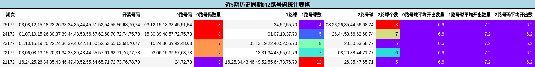近5期历史同期012路号码统计表格