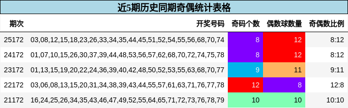 近5期历史同期奇偶统计表格