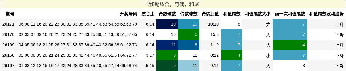 质合分析,奇偶分析,和尾分析