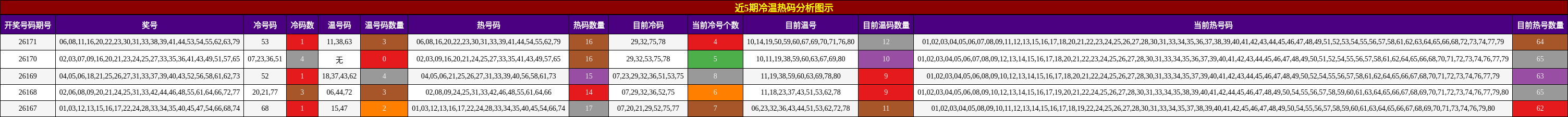 冷温热码分析