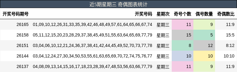 奇偶分析