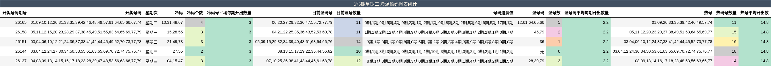 冷温热码分析