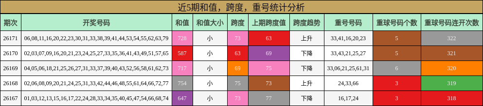 近5期和值，跨度，重号统计分析