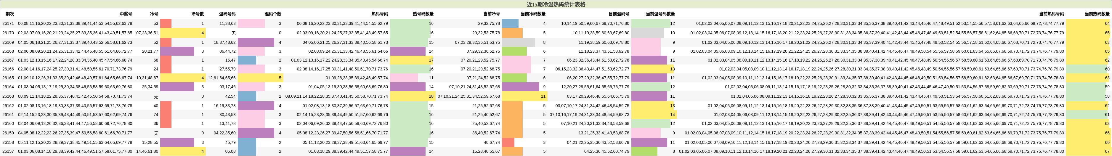 近15期冷温热码统计表格