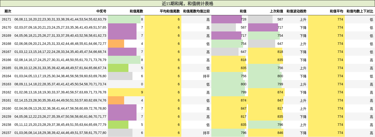 近15期和尾,和值统计表格