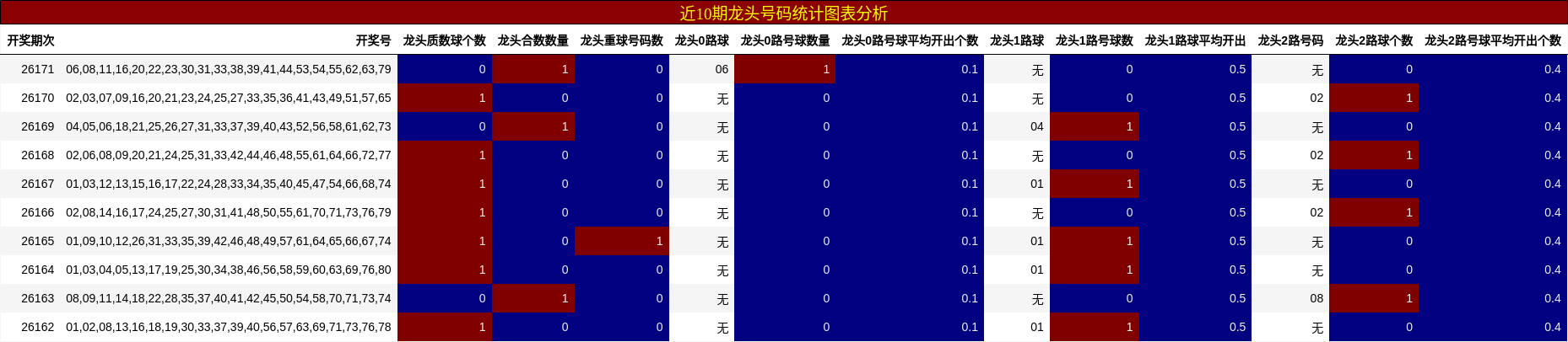 龙头号码分析