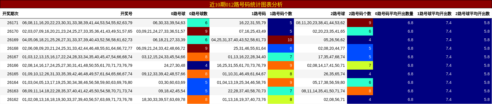 012路号码分析
