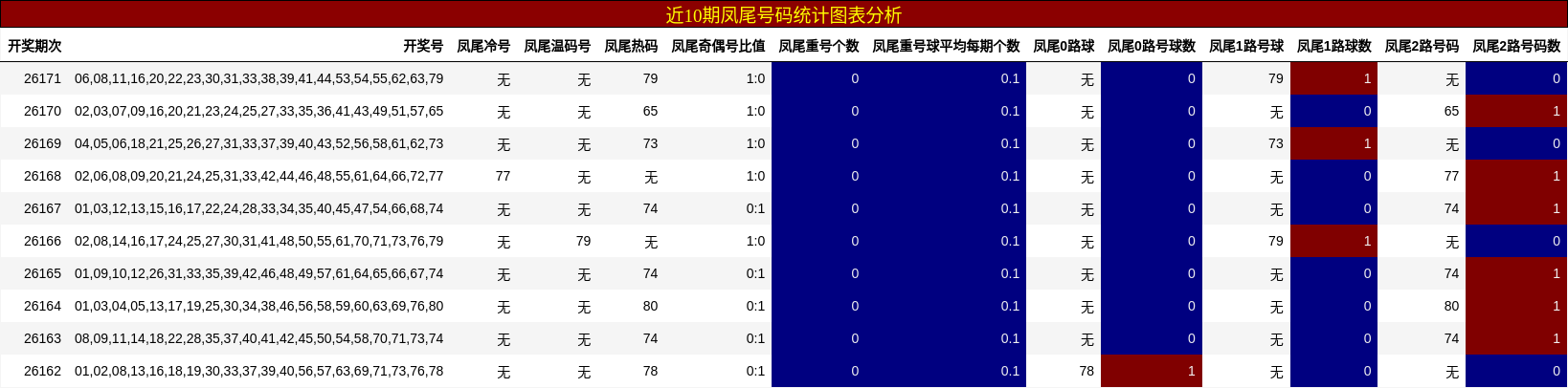 凤尾号码分析